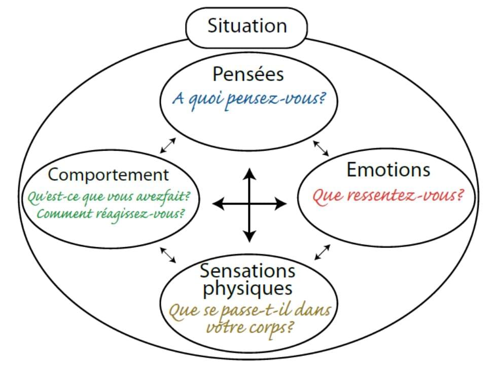 Schéma lien entre sensations et pensées